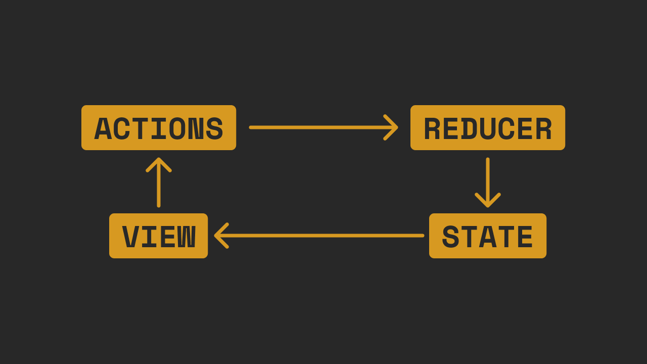 Redux architecture overview